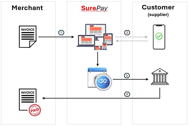 SurePay Process Flow Diagram
